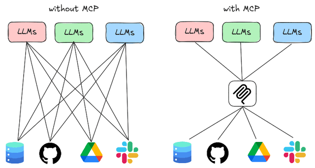 Model Context Protocol (MCP)