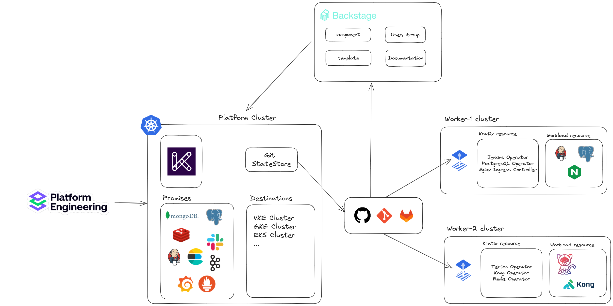 Kratix Multi-Cluster Architecture